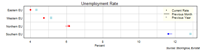 Unemployment Rate in EU Regions Unemployment Rate in EU Regions