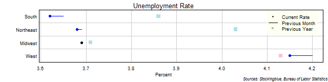 Unemployment Rate in US Regions