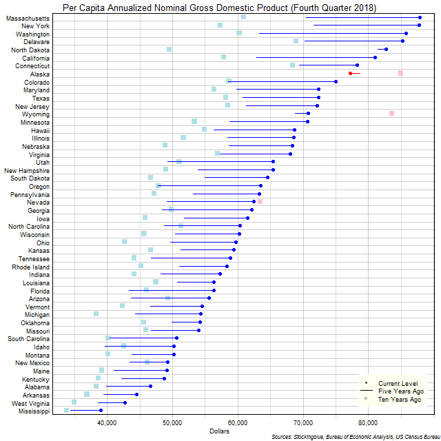 Long-Term Per Capita Gross Domestic Product in US States Long-Term Per Capita Gross Domestic Product in US States