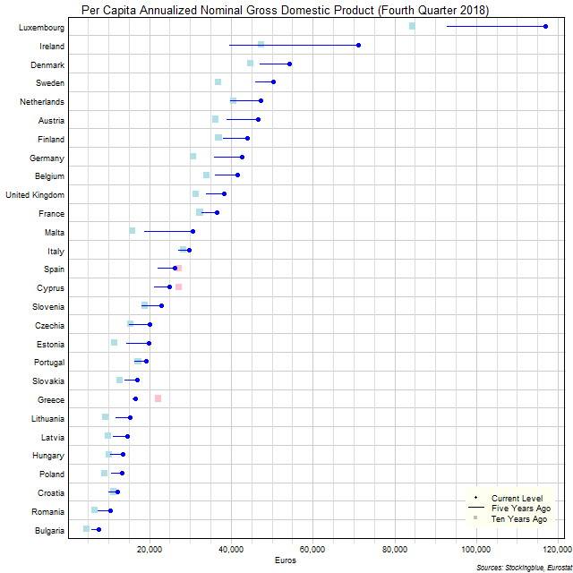 Long-Term Per Capita Gross Domestic Product in EU States Long-Term Per Capita Gross Domestic Product in EU States