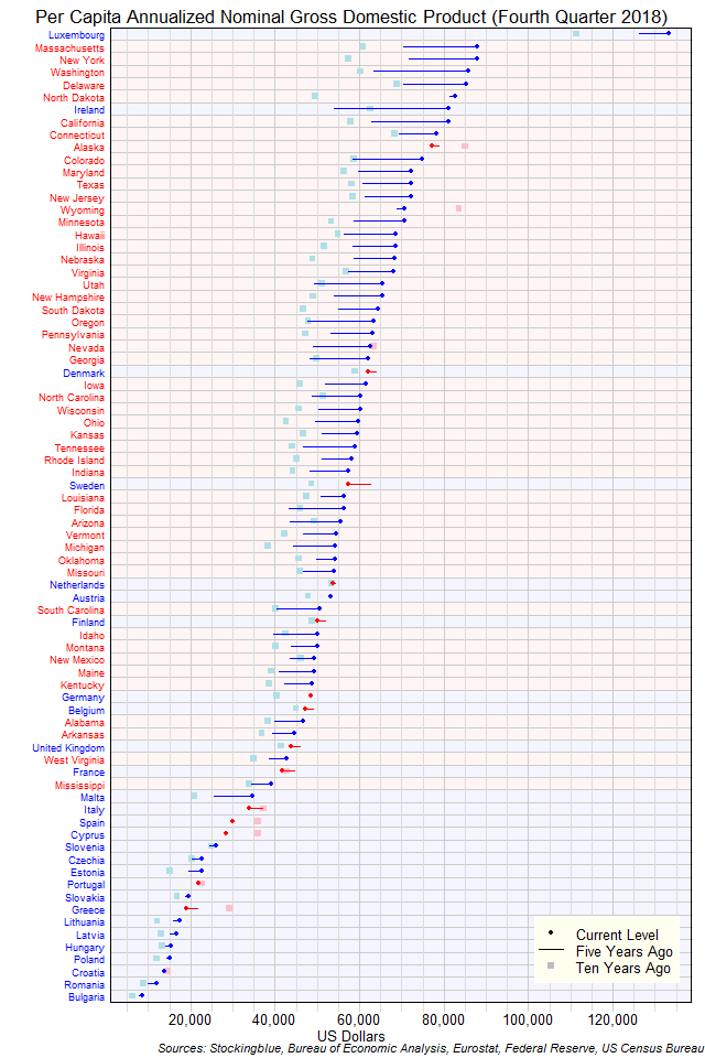 Long-Term Per Capita Gross Domestic Product in EU and US States Long-Term Per Capita Gross Domestic Product in EU and US States