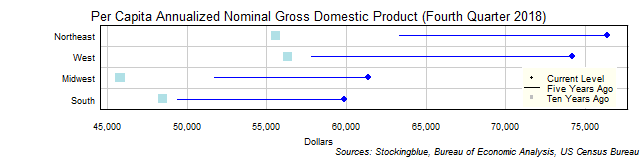 Long-Term Per Capita Gross Domestic Product in US Regions Long-Term Per Capita Gross Domestic Product in US Regions