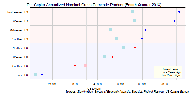 Long-Term Per Capita Gross Domestic Product in EU and US Regions Long-Term Per Capita Gross Domestic Product in EU and US Regions