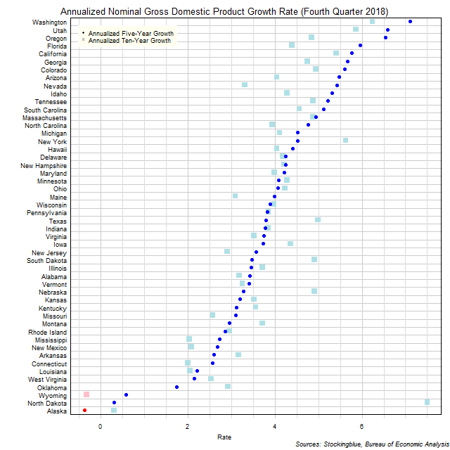 Long-Term Gross Domestic Product Growth Rate in US States Long-Term Gross Domestic Product Growth Rate in US States