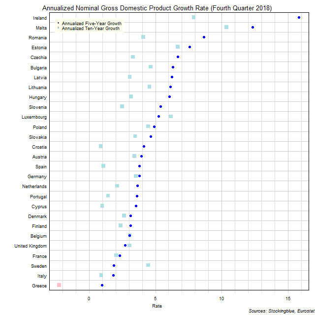 Long-Term Gross Domestic Product Growth Rate in EU States Long-Term Gross Domestic Product Growth Rate in EU States
