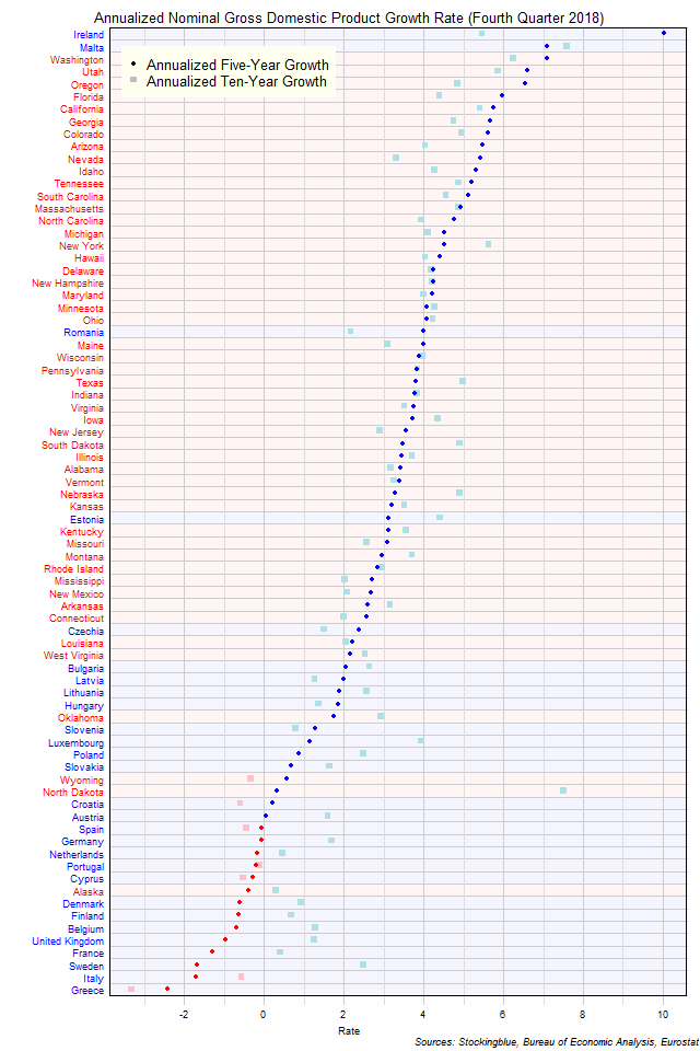 Long-Term Gross Domestic Product Growth Rate in EU and US States Long-Term Gross Domestic Product Growth Rate in EU and US States