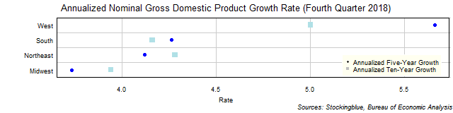 Long-Term Gross Domestic Product Growth Rate in US Regions Long-Term Gross Domestic Product Growth Rate in US Regions
