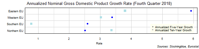 Long-Term Gross Domestic Product Growth Rate in EU Regions Long-Term Gross Domestic Product Growth Rate in EU Regions