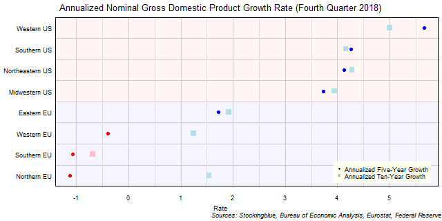 Long-Term Gross Domestic Product Growth Rate in EU and US Regions Long-Term Gross Domestic Product Growth Rate in EU and US Regions