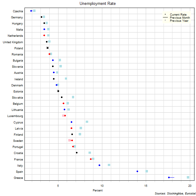 Unemployment Rate in EU States Unemployment Rate in EU States