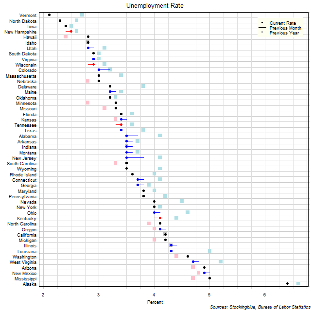 Unemployment Rate in US States Unemployment Rate in US States
