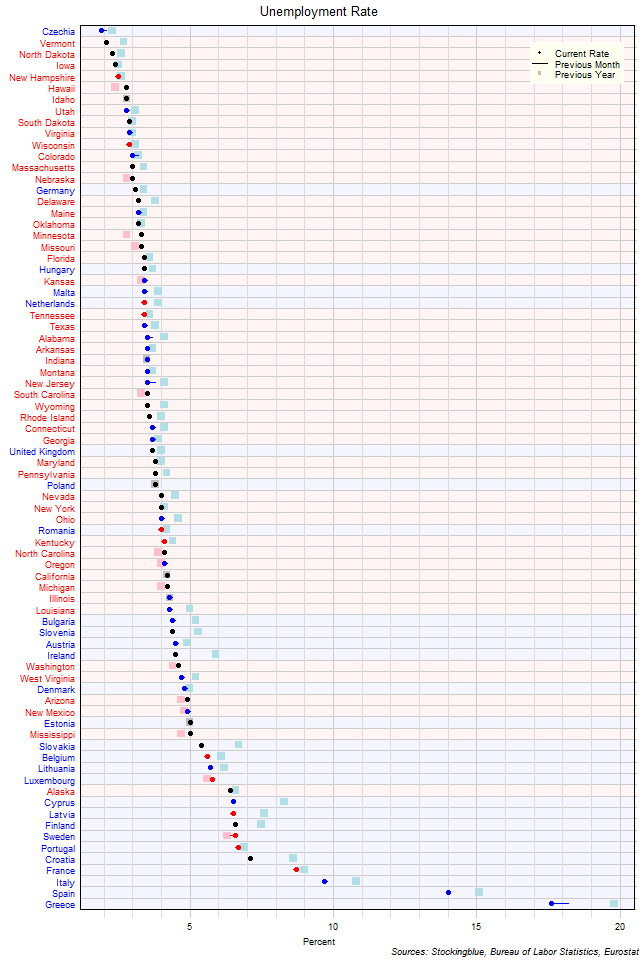 Unemployment Rate in EU and US States Unemployment Rate in EU and US States