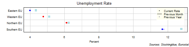 Unemployment Rate in EU Regions Unemployment Rate in EU Regions