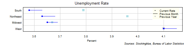 Unemployment Rate in US Regions Unemployment Rate in US Regions