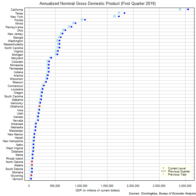 Gross Domestic Product in US States Gross Domestic Product in US States