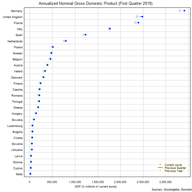 Gross Domestic Product in EU States Gross Domestic Product in EU States