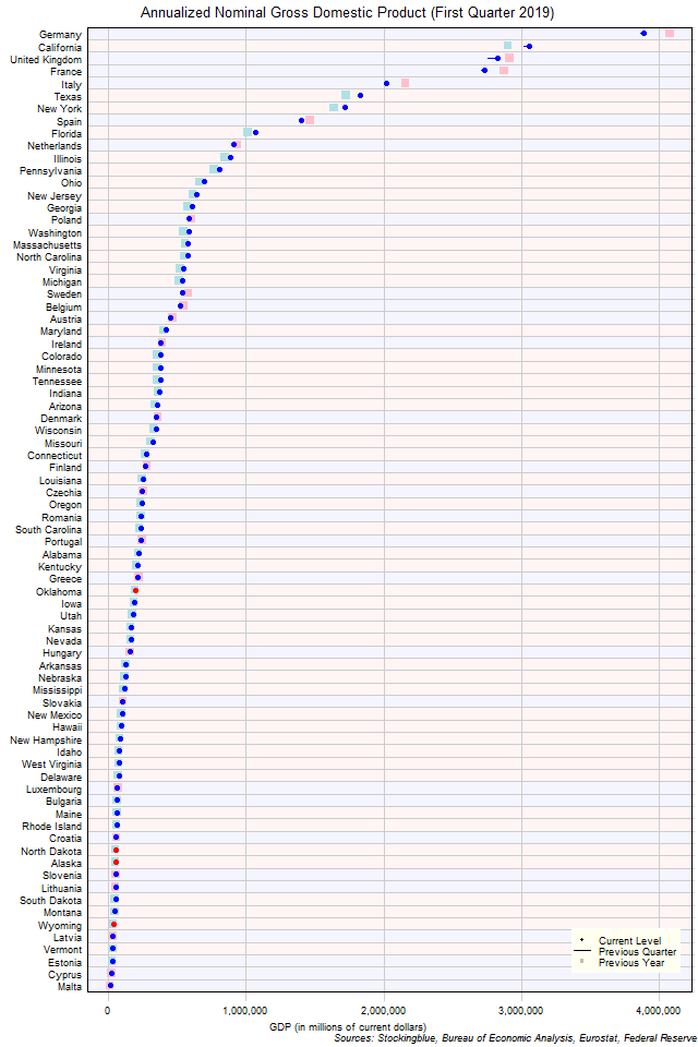 Gross Domestic Product in EU and US States Gross Domestic Product in EU and US States