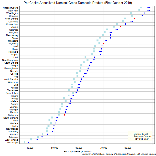 Per Capita Gross Domestic Product in US States Per Capita Gross Domestic Product in US States