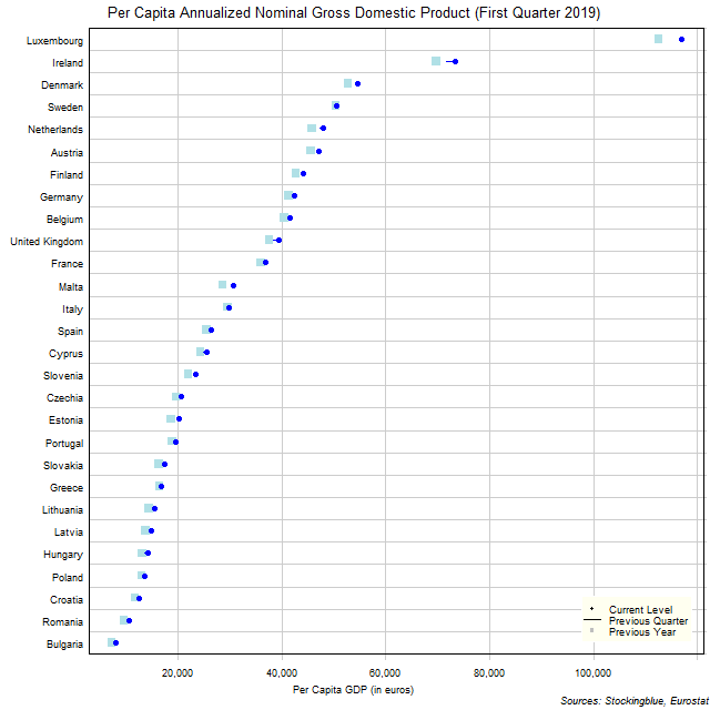 Per Capita Gross Domestic Product in EU States Per Capita Gross Domestic Product in EU States