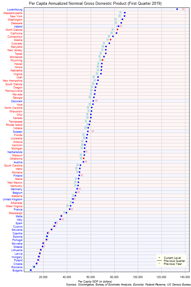 Per Capita Gross Domestic Product in EU and US States Per Capita Gross Domestic Product in EU and US States