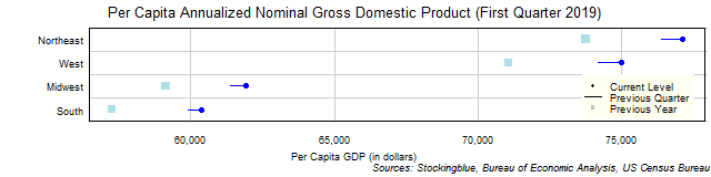 Per Capita Gross Domestic Product in US Regions Per Capita Gross Domestic Product in US Regions