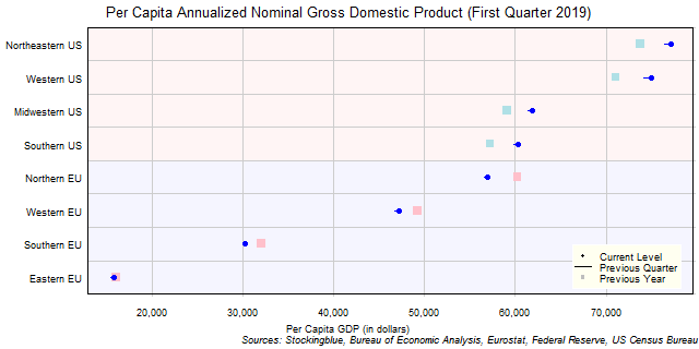 Per Capita Gross Domestic Product in EU and US Regions Per Capita Gross Domestic Product in EU and US Regions