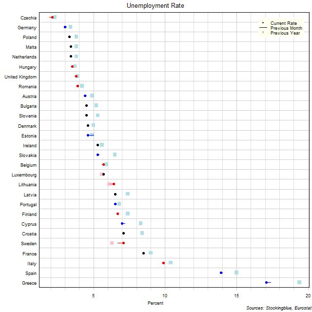Unemployment Rate in EU States Unemployment Rate in EU States