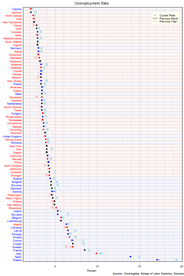 Unemployment Rate in EU and US States Unemployment Rate in EU and US States