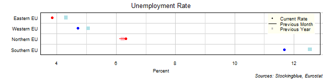 Unemployment Rate in EU Regions Unemployment Rate in EU Regions