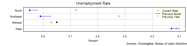 Unemployment Rate in US Regions Unemployment Rate in US Regions