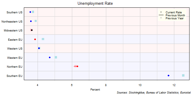 Unemployment Rate in EU and US Regions Unemployment Rate in EU and US Regions