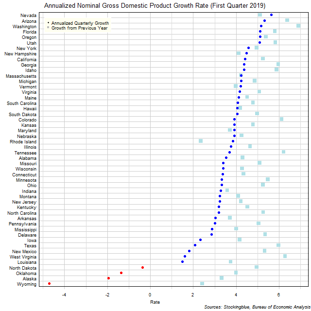 Gross Domestic Product Growth Rate in US States Gross Domestic Product Growth Rate in US States