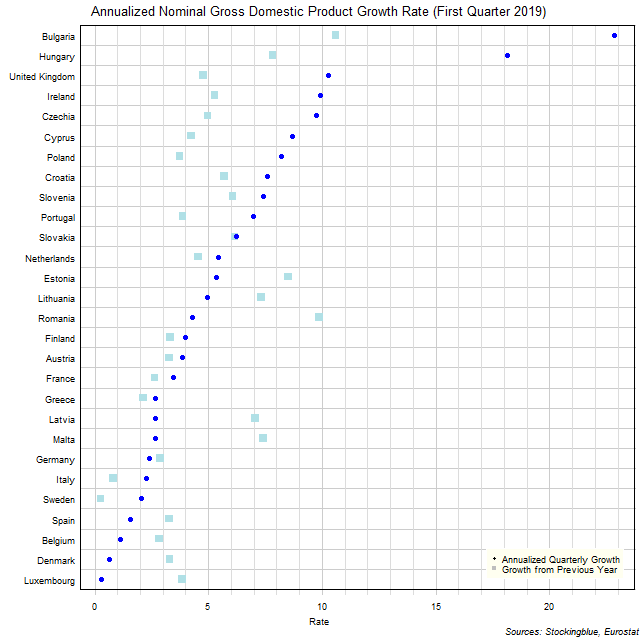 Gross Domestic Product Growth Rate in EU States Gross Domestic Product Growth Rate in EU States
