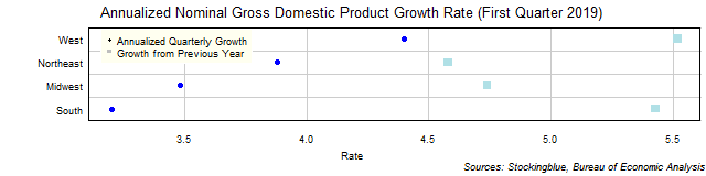 Gross Domestic Product Growth Rate in US Regions Gross Domestic Product Growth Rate in US Regions