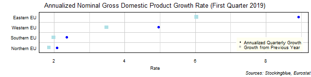 Gross Domestic Product Growth Rate in EU Regions Gross Domestic Product Growth Rate in EU Regions