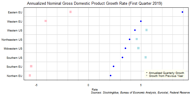 Gross Domestic Product Growth Rate in EU and US Regions Gross Domestic Product Growth Rate in EU and US Regions
