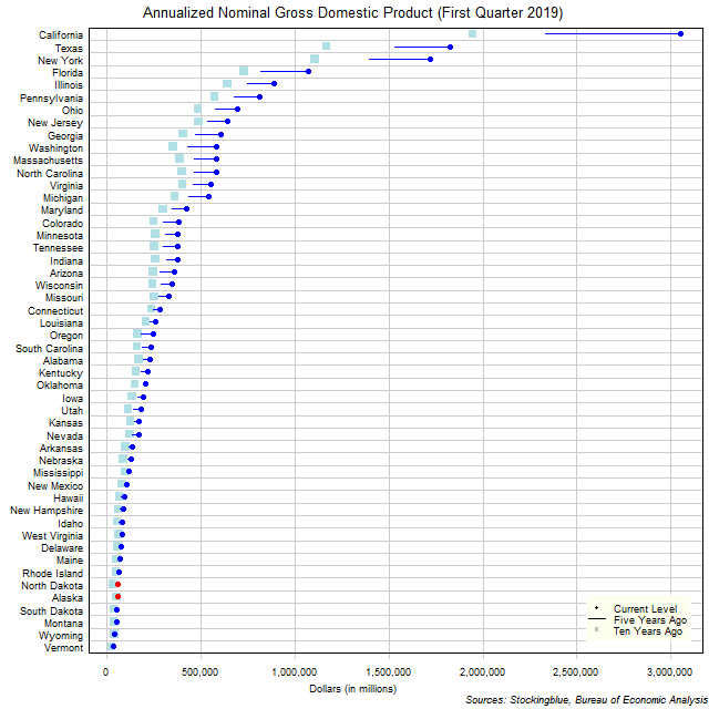 Long-Term Gross Domestic Product in US States Long-Term Gross Domestic Product in US States