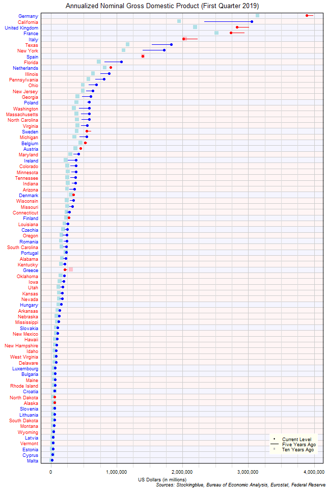 Long-Term Gross Domestic Product in EU and US States Long-Term Gross Domestic Product in EU and US States