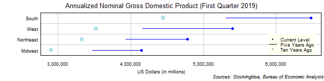 Long-Term Gross Domestic Product in US Regions Long-Term Gross Domestic Product in US Regions