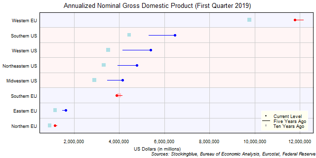 Long-Term Gross Domestic Product in EU and US Regions Long-Term Gross Domestic Product in EU and US Regions