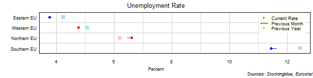 Unemployment Rate in EU Regions Unemployment Rate in EU Regions