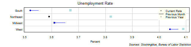 Unemployment Rate in US Regions Unemployment Rate in US Regions