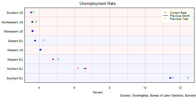 Unemployment Rate in EU and US Regions Unemployment Rate in EU and US Regions