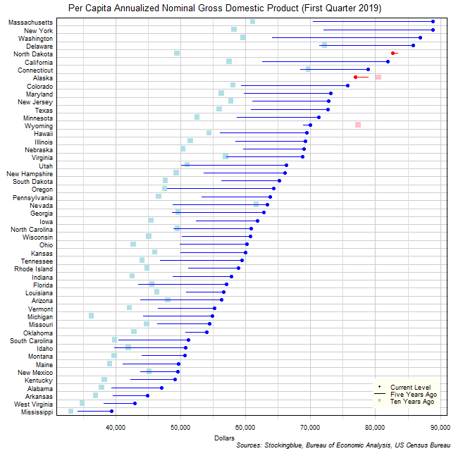 Long-Term Per Capita Gross Domestic Product in US States Long-Term Per Capita Gross Domestic Product in US States