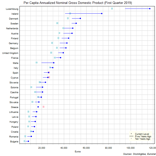 Long-Term Per Capita Gross Domestic Product in EU States