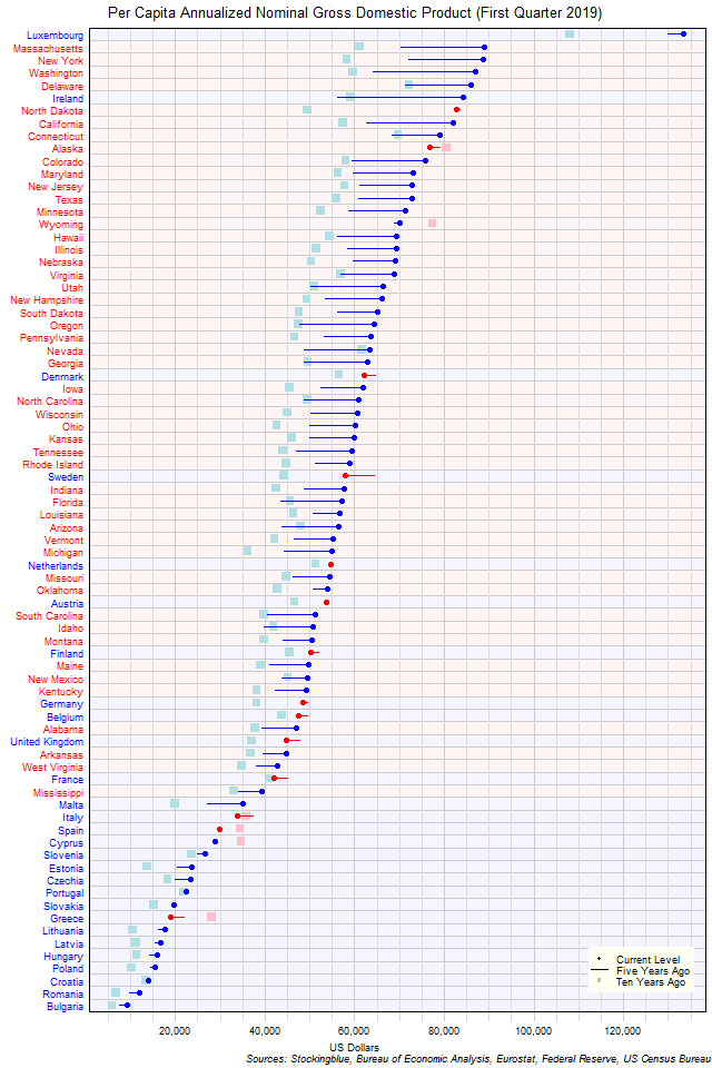 Long-Term Per Capita Gross Domestic Product in EU and US States Long-Term Per Capita Gross Domestic Product in EU and US States