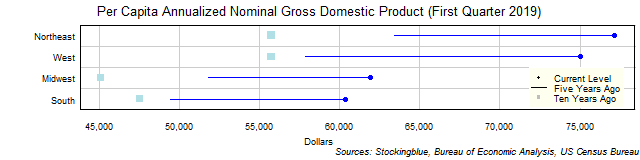 Long-Term Per Capita Gross Domestic Product in US Regions Long-Term Per Capita Gross Domestic Product in US Regions