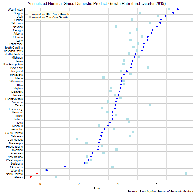 Long-Term Gross Domestic Product Growth Rate in US States Long-Term Gross Domestic Product Growth Rate in US States