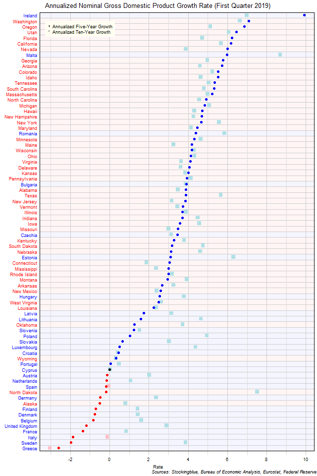 Long-Term Gross Domestic Product Growth Rate in EU and US States Long-Term Gross Domestic Product Growth Rate in EU and US States