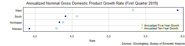 Long-Term Gross Domestic Product Growth Rate in US Regions Long-Term Gross Domestic Product Growth Rate in US Regions